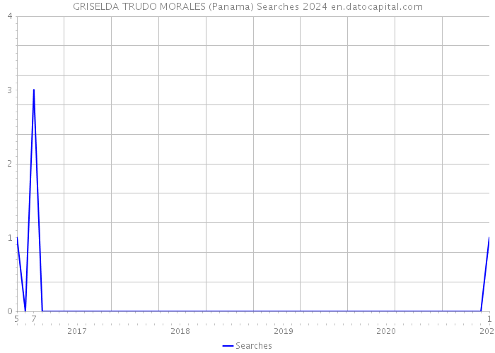 GRISELDA TRUDO MORALES (Panama) Searches 2024 