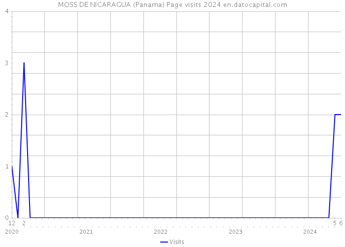 MOSS DE NICARAGUA (Panama) Page visits 2024 