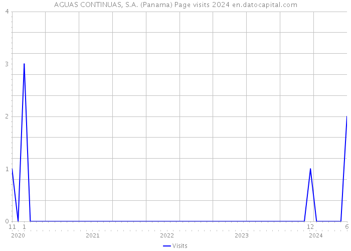 AGUAS CONTINUAS, S.A. (Panama) Page visits 2024 