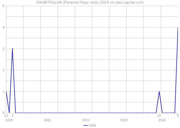 NAHIR POLLAR (Panama) Page visits 2024 