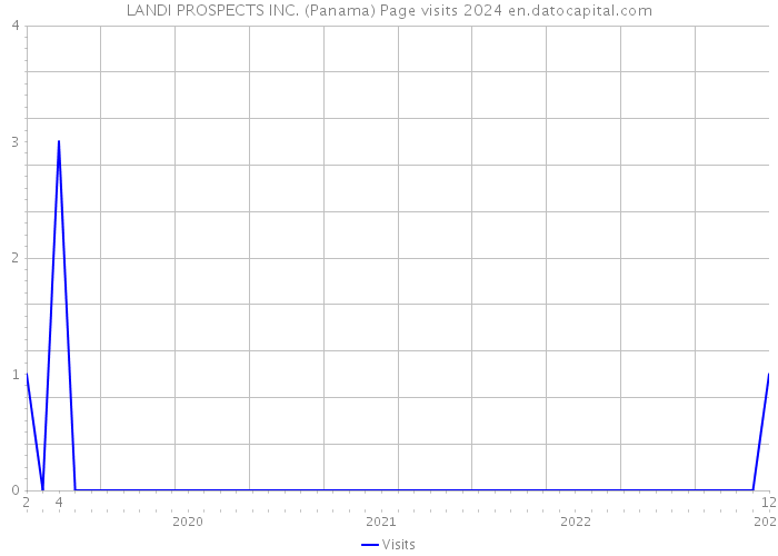 LANDI PROSPECTS INC. (Panama) Page visits 2024 