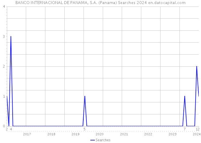 BANCO INTERNACIONAL DE PANAMA, S.A. (Panama) Searches 2024 
