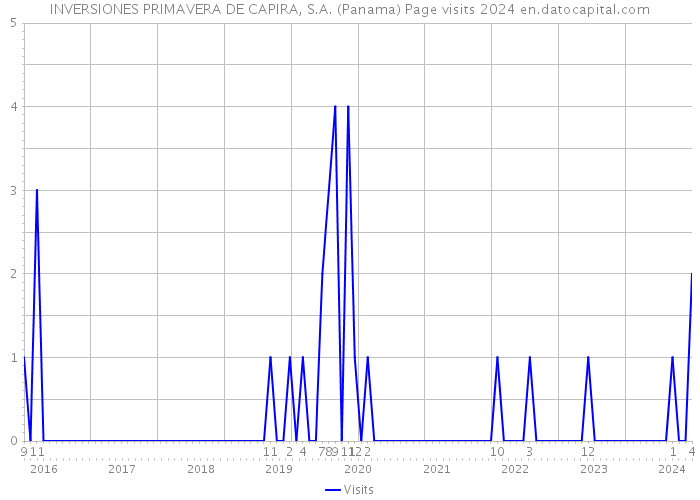 INVERSIONES PRIMAVERA DE CAPIRA, S.A. (Panama) Page visits 2024 