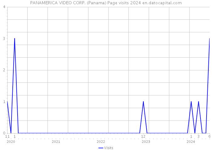 PANAMERICA VIDEO CORP. (Panama) Page visits 2024 