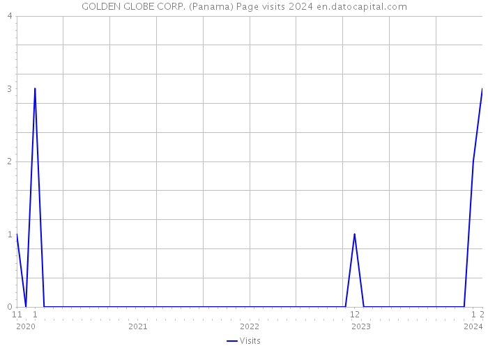 GOLDEN GLOBE CORP. (Panama) Page visits 2024 