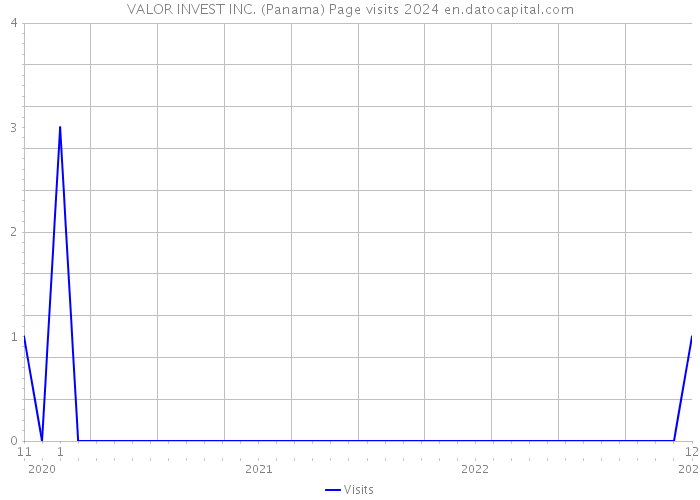 VALOR INVEST INC. (Panama) Page visits 2024 