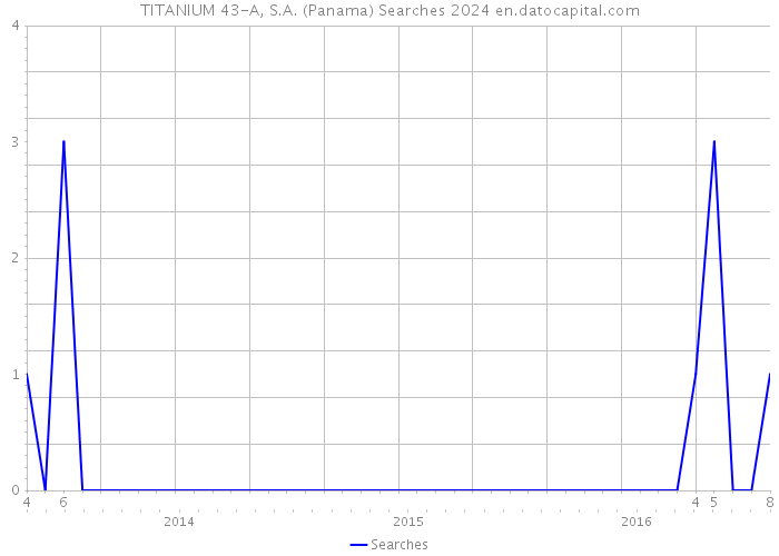 TITANIUM 43-A, S.A. (Panama) Searches 2024 