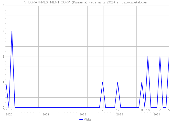 INTEGRA INVESTMENT CORP. (Panama) Page visits 2024 