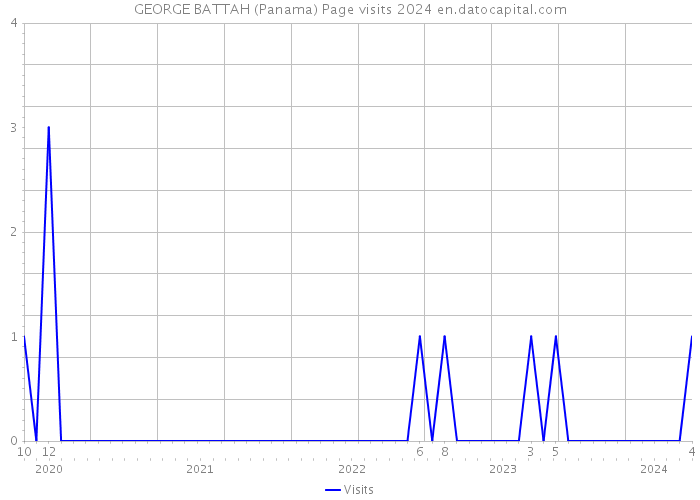 GEORGE BATTAH (Panama) Page visits 2024 