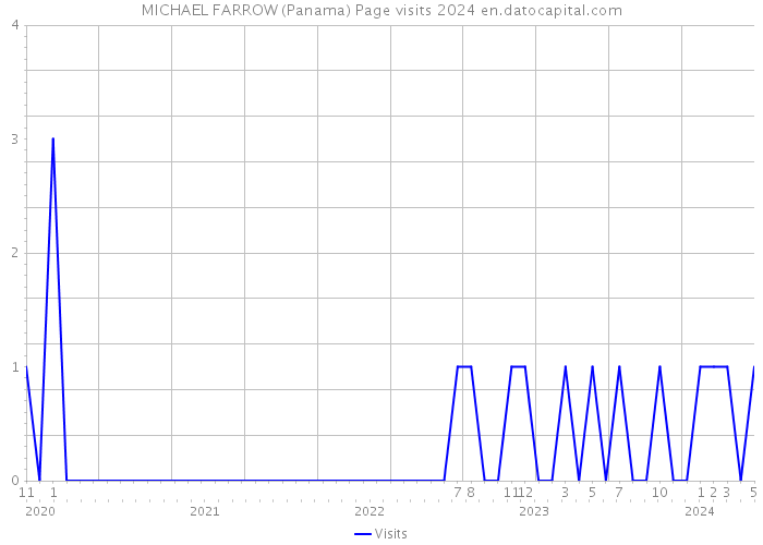MICHAEL FARROW (Panama) Page visits 2024 