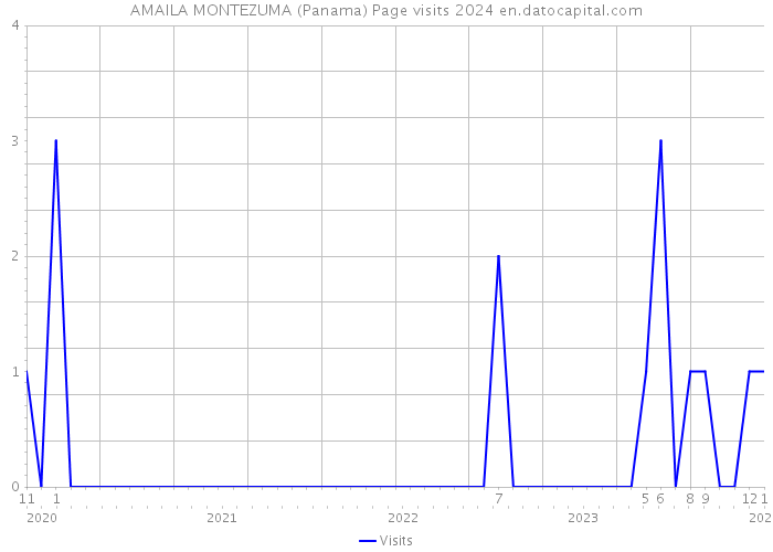 AMAILA MONTEZUMA (Panama) Page visits 2024 