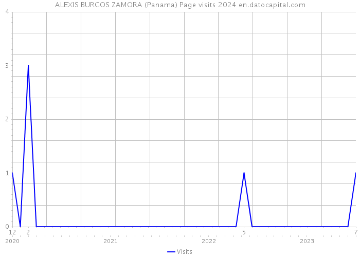 ALEXIS BURGOS ZAMORA (Panama) Page visits 2024 