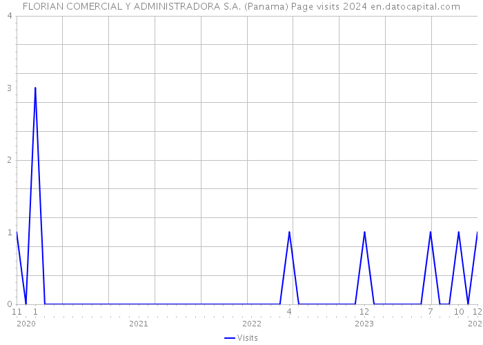 FLORIAN COMERCIAL Y ADMINISTRADORA S.A. (Panama) Page visits 2024 
