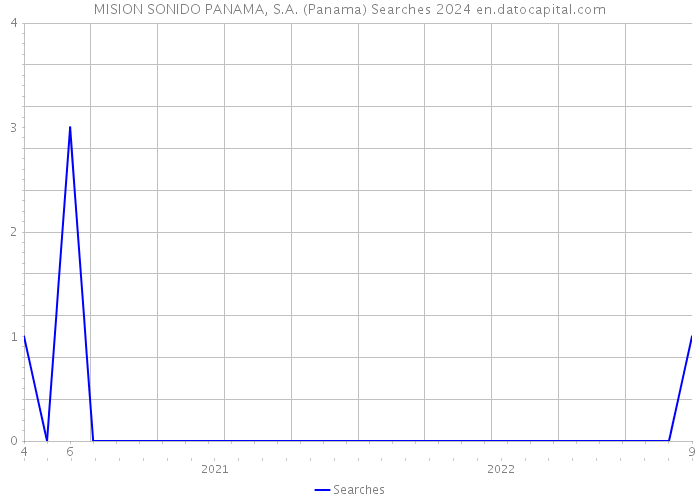MISION SONIDO PANAMA, S.A. (Panama) Searches 2024 