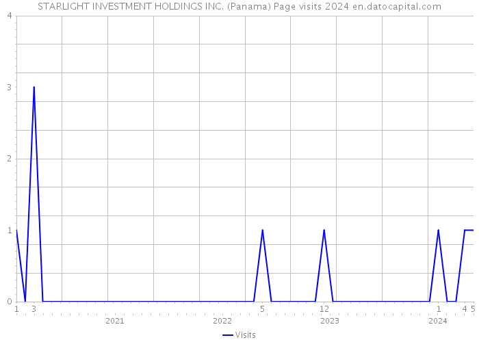 STARLIGHT INVESTMENT HOLDINGS INC. (Panama) Page visits 2024 