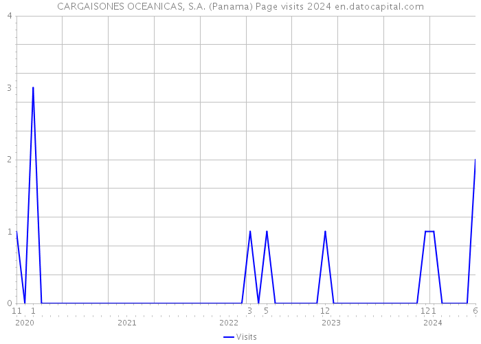 CARGAISONES OCEANICAS, S.A. (Panama) Page visits 2024 