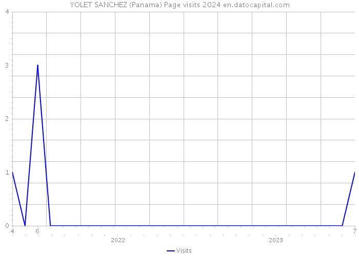 YOLET SANCHEZ (Panama) Page visits 2024 