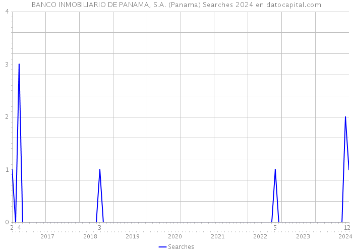 BANCO INMOBILIARIO DE PANAMA, S.A. (Panama) Searches 2024 