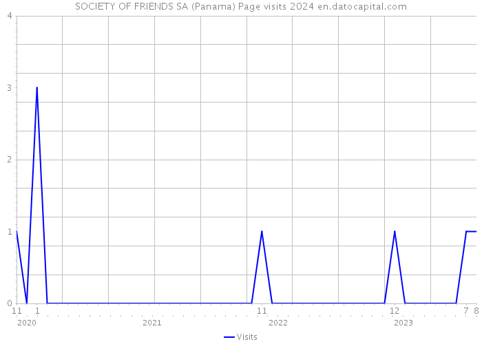 SOCIETY OF FRIENDS SA (Panama) Page visits 2024 