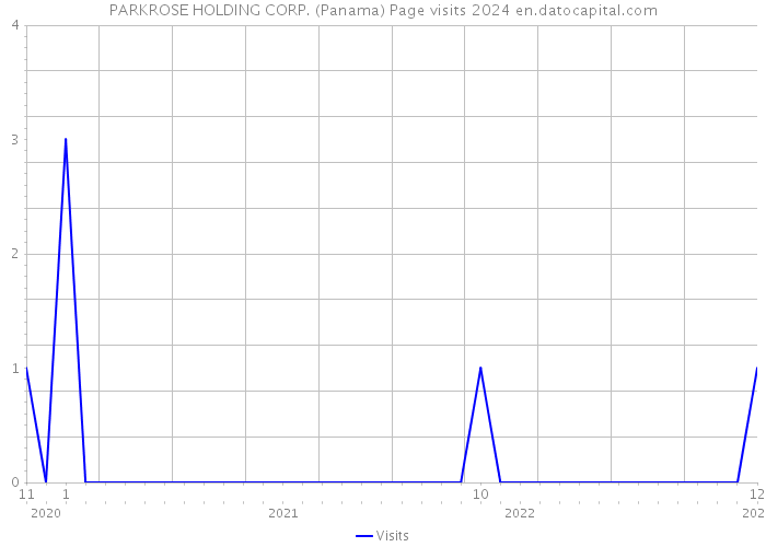 PARKROSE HOLDING CORP. (Panama) Page visits 2024 
