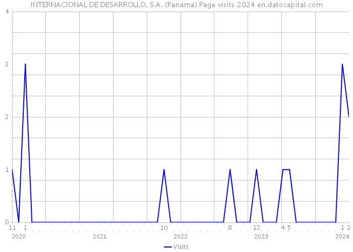 INTERNACIONAL DE DESARROLLO, S.A. (Panama) Page visits 2024 