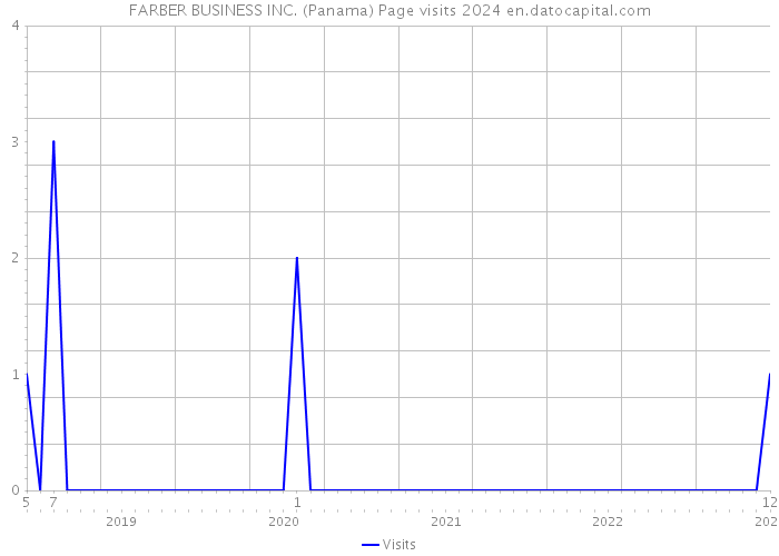 FARBER BUSINESS INC. (Panama) Page visits 2024 