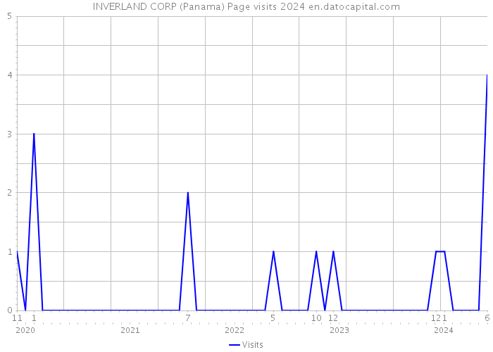 INVERLAND CORP (Panama) Page visits 2024 