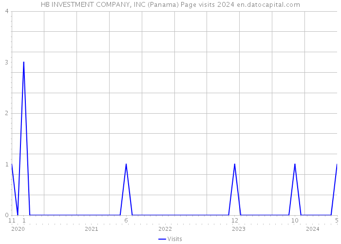 HB INVESTMENT COMPANY, INC (Panama) Page visits 2024 