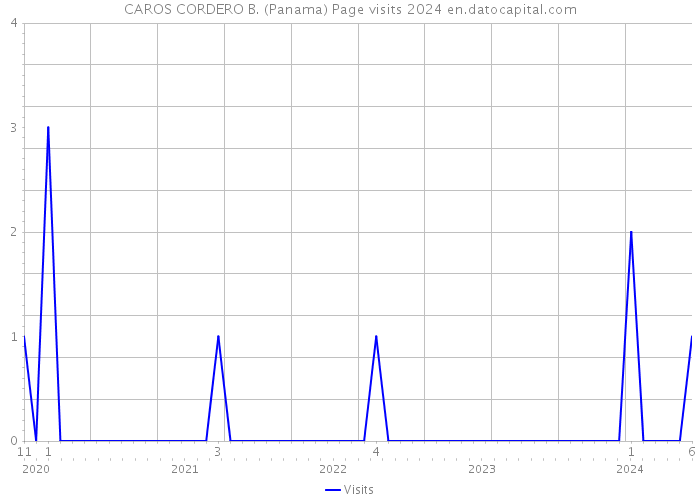 CAROS CORDERO B. (Panama) Page visits 2024 