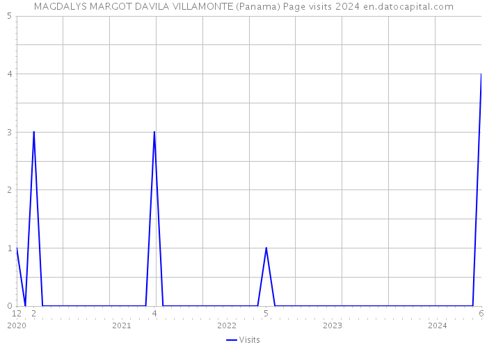 MAGDALYS MARGOT DAVILA VILLAMONTE (Panama) Page visits 2024 