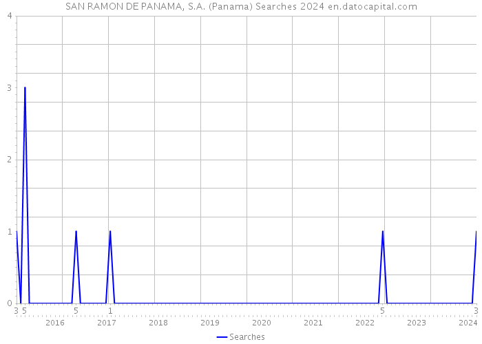 SAN RAMON DE PANAMA, S.A. (Panama) Searches 2024 