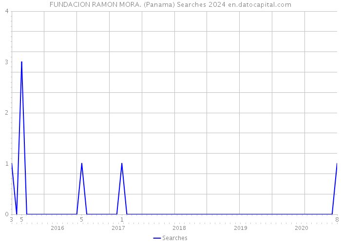 FUNDACION RAMON MORA. (Panama) Searches 2024 