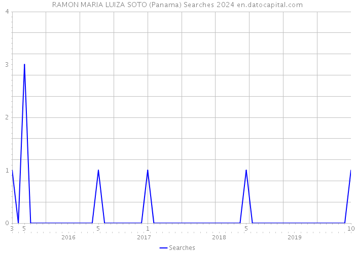 RAMON MARIA LUIZA SOTO (Panama) Searches 2024 
