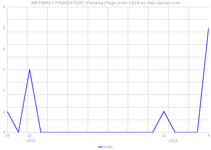 AM FAMILY FOUNDATION. (Panama) Page visits 2024 