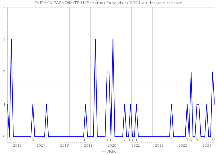 DUSHKA PAPADIMITRIU (Panama) Page visits 2024 