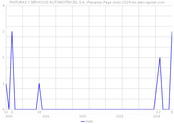 PINTURAS Y SERVICIOS AUTOMOTRICES, S.A. (Panama) Page visits 2024 
