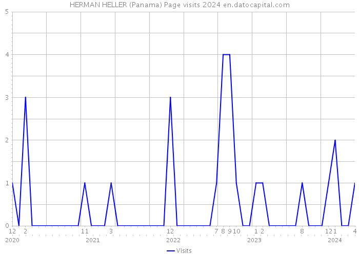HERMAN HELLER (Panama) Page visits 2024 