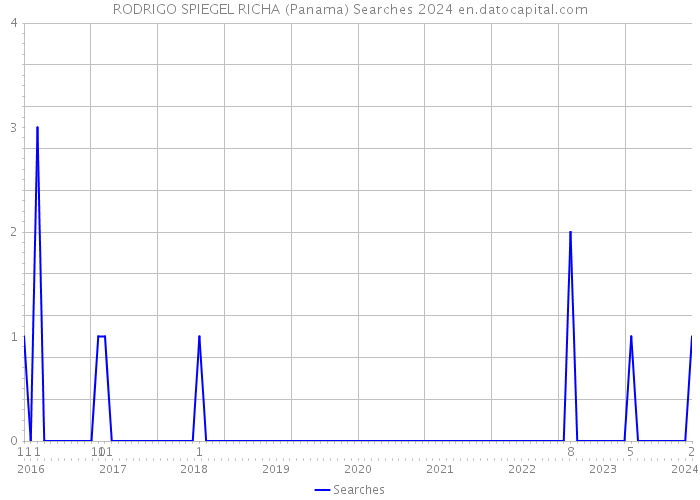 RODRIGO SPIEGEL RICHA (Panama) Searches 2024 