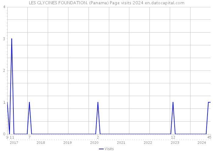 LES GLYCINES FOUNDATION. (Panama) Page visits 2024 