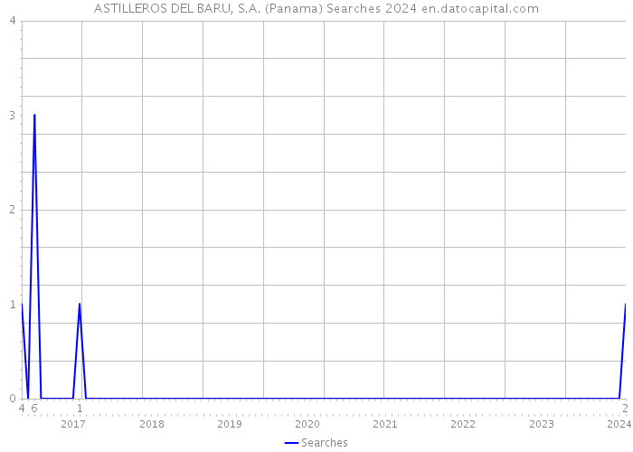 ASTILLEROS DEL BARU, S.A. (Panama) Searches 2024 