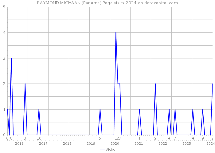 RAYMOND MICHAAN (Panama) Page visits 2024 