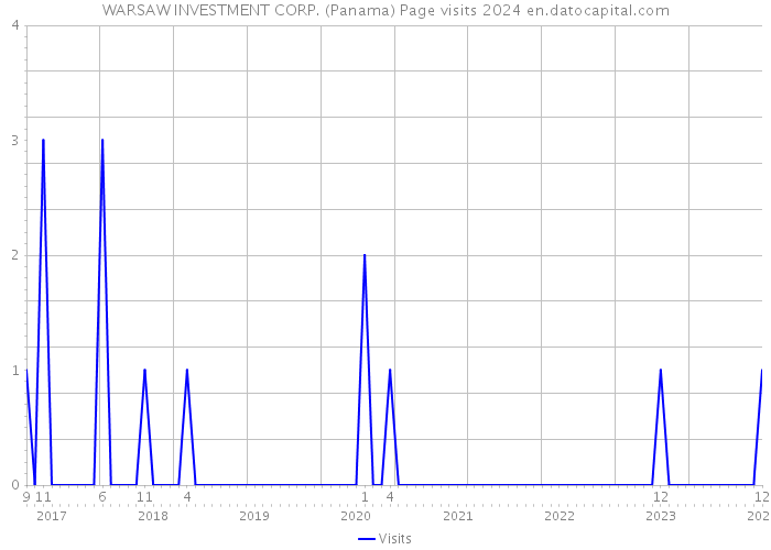 WARSAW INVESTMENT CORP. (Panama) Page visits 2024 