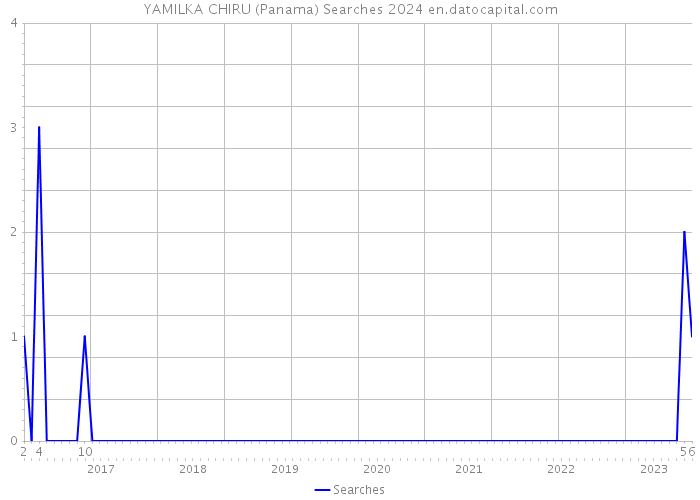 YAMILKA CHIRU (Panama) Searches 2024 