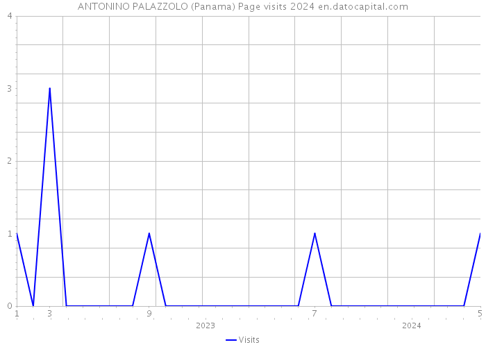 ANTONINO PALAZZOLO (Panama) Page visits 2024 