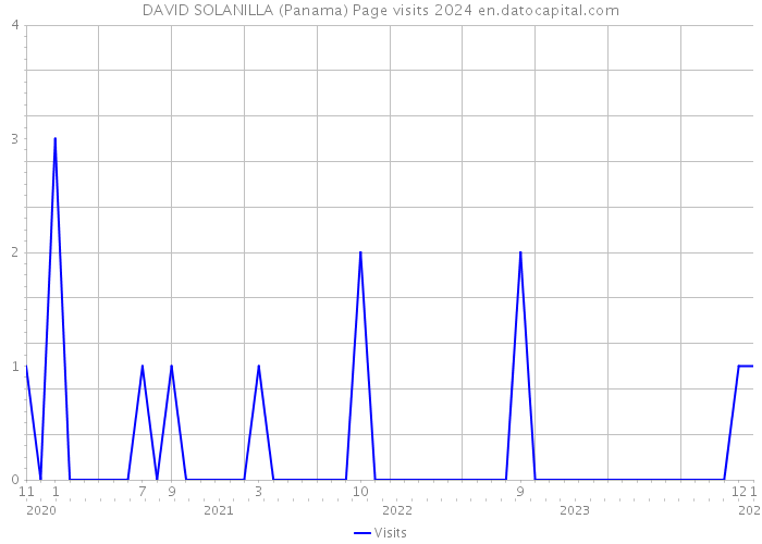 DAVID SOLANILLA (Panama) Page visits 2024 