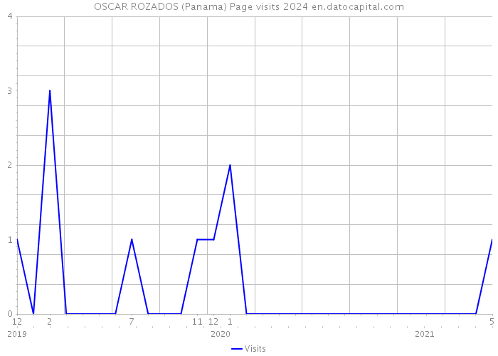 OSCAR ROZADOS (Panama) Page visits 2024 