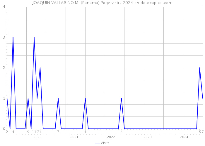 JOAQUIN VALLARINO M. (Panama) Page visits 2024 