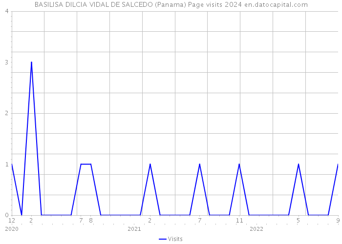 BASILISA DILCIA VIDAL DE SALCEDO (Panama) Page visits 2024 