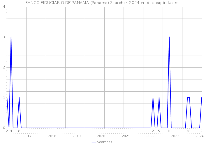 BANCO FIDUCIARIO DE PANAMA (Panama) Searches 2024 