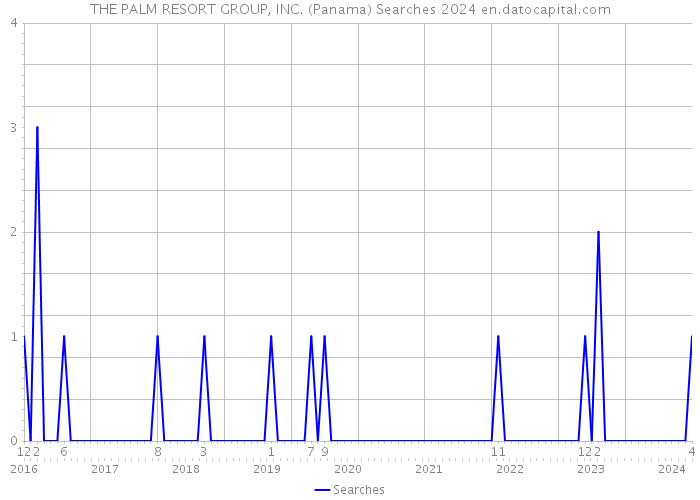 THE PALM RESORT GROUP, INC. (Panama) Searches 2024 